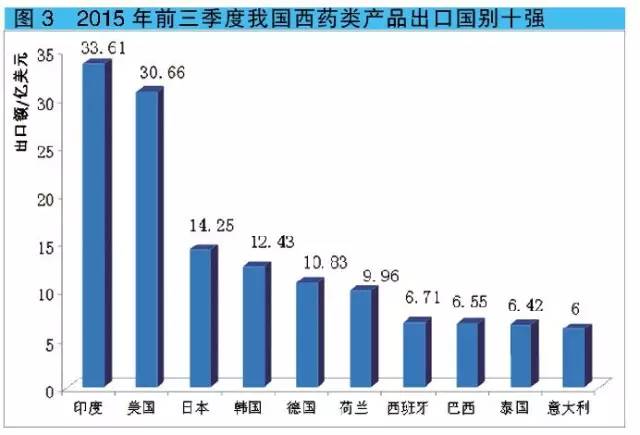 2015年前三季度我国西药类产品出口国别十强