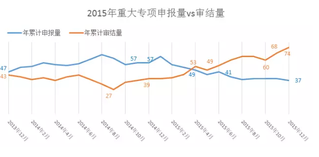 2015年重大专项申报量vs审结量