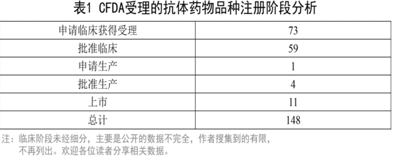 CFDA受理的抗体药物品种注册阶段分析