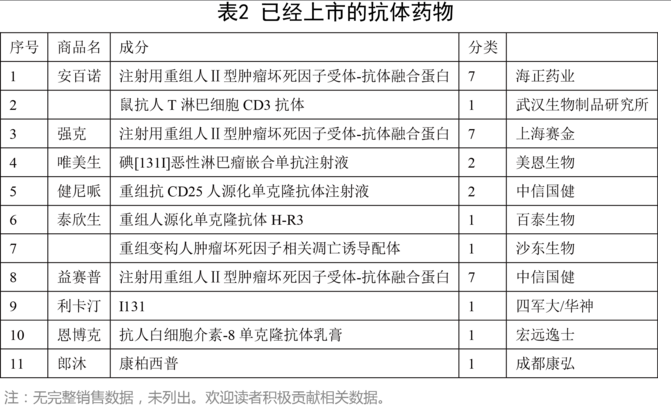 已经上市的抗体药物