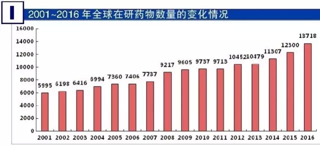 2001-2016年全球在研药物数量的变化情况