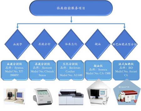 凯时首页临床检验服务