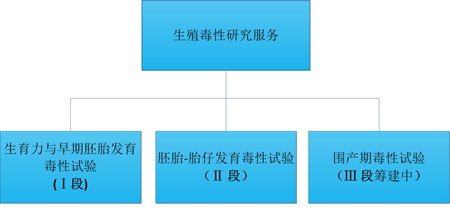 凯时首页的生殖毒性服务