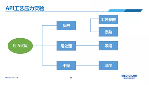 API工艺压力试验