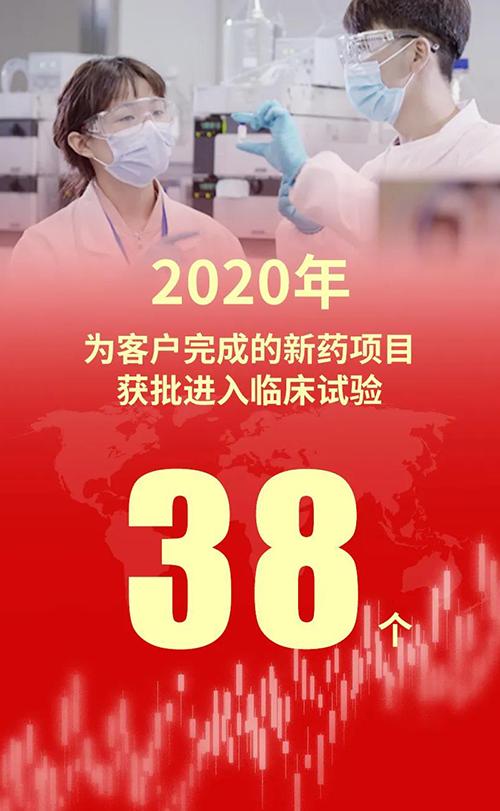 2020年，凯时首页为客户完成的新药项目获批进入临床试验38个