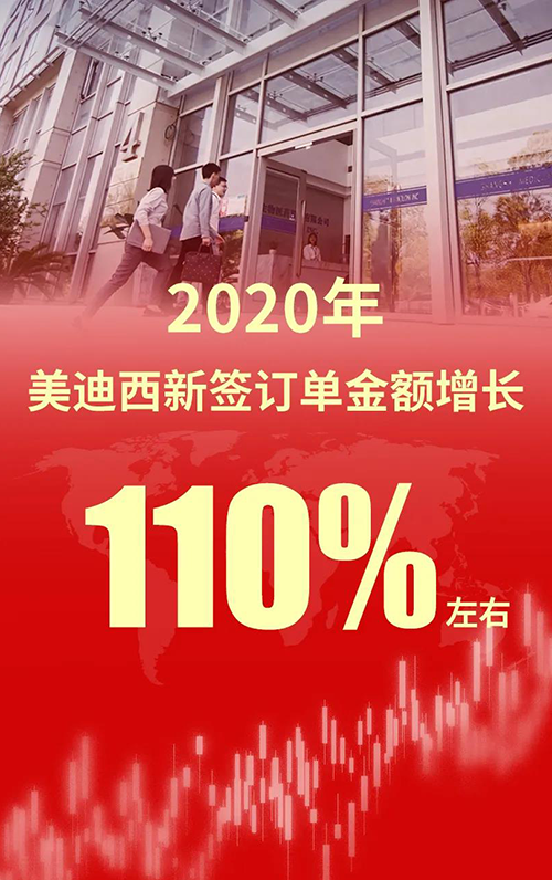 2020年，凯时首页新签订单金额增长110%左右