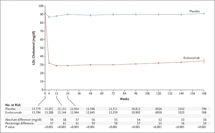 Evolocumab-处理后平均-LDL-胆固醇水平.png