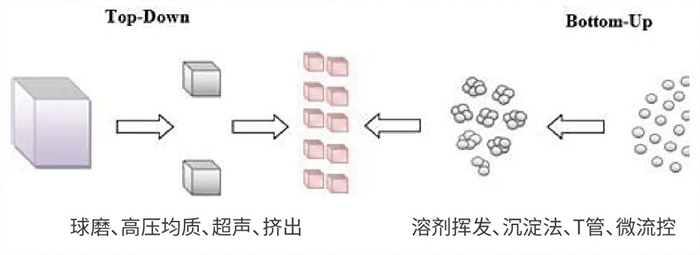 凯时首页常用纳米粒子制备方法.jpg