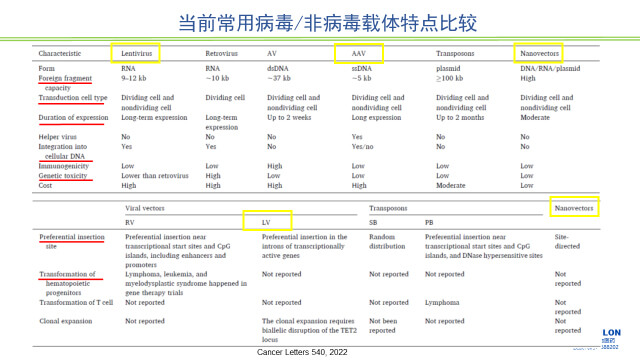 图2-当前常用病毒、非病毒载体特点比较.jpg