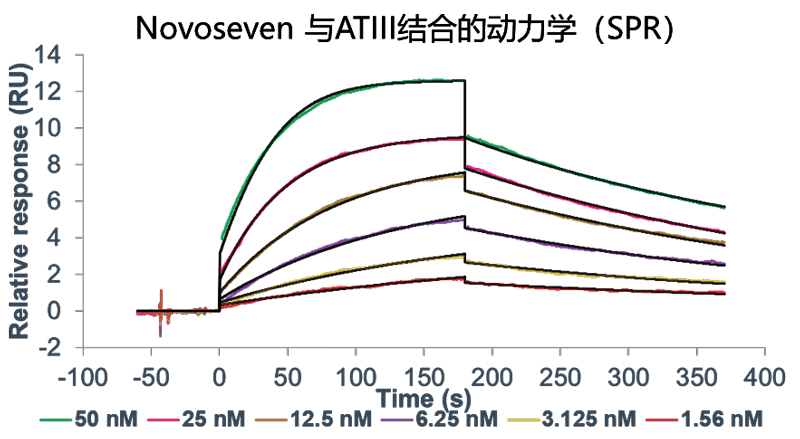 凯时首页案例-Novoseven激活FX及与ATIII的亲和力检测-2.png