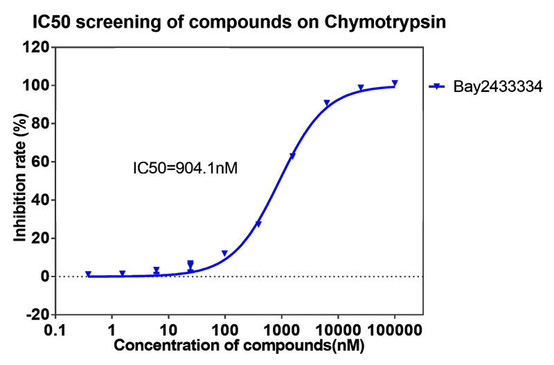 凯时首页案例-BAY2433334选择性抑制XIa因子的检测-4.png