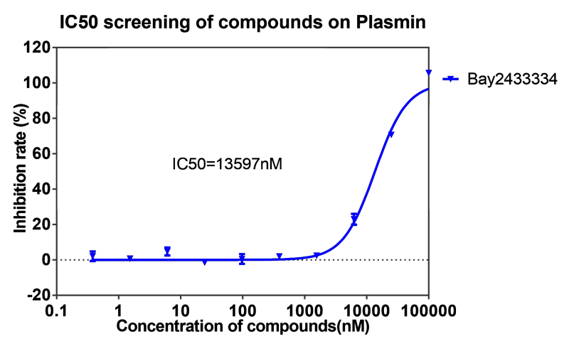 凯时首页案例-BAY2433334选择性抑制XIa因子的检测-5.png