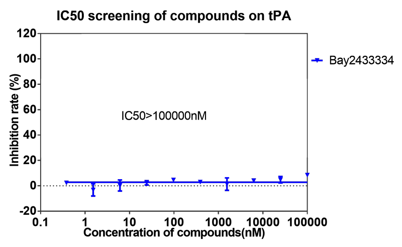 凯时首页案例-BAY2433334选择性抑制XIa因子的检测-8.png