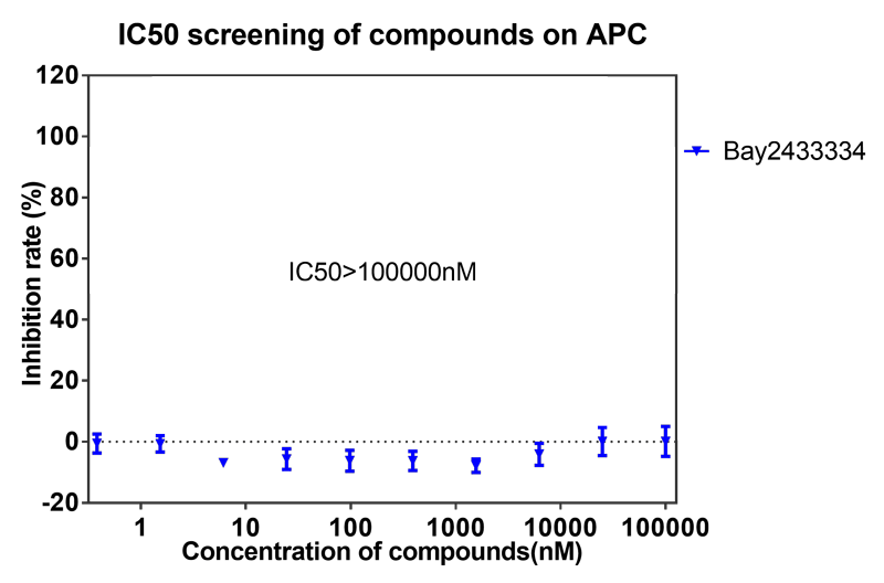 BAY2433334选择性抑制XIa因子的检测-11.png