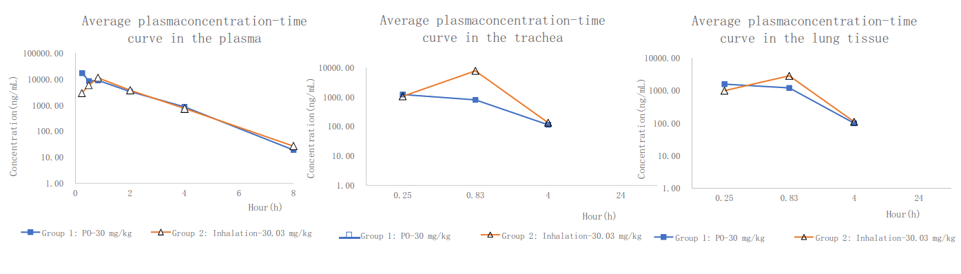PK案例:大鼠经口鼻暴露，给药48分钟