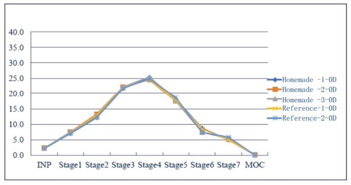 采用相同的雾化器，自制制剂和参比制剂分布基本一致。.png