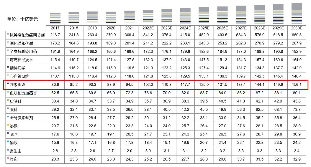全球药物市场规模按治疗领域划分，2017-2030E.png