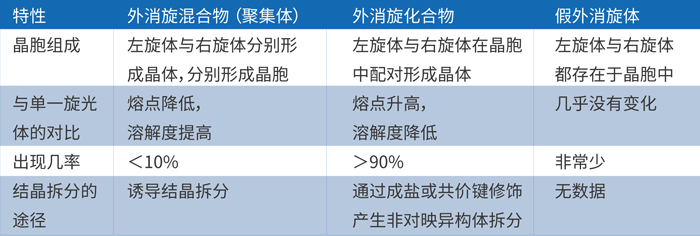 由上表可知，外消旋体的主要存在形式是外消旋混合物和化合物.jpg