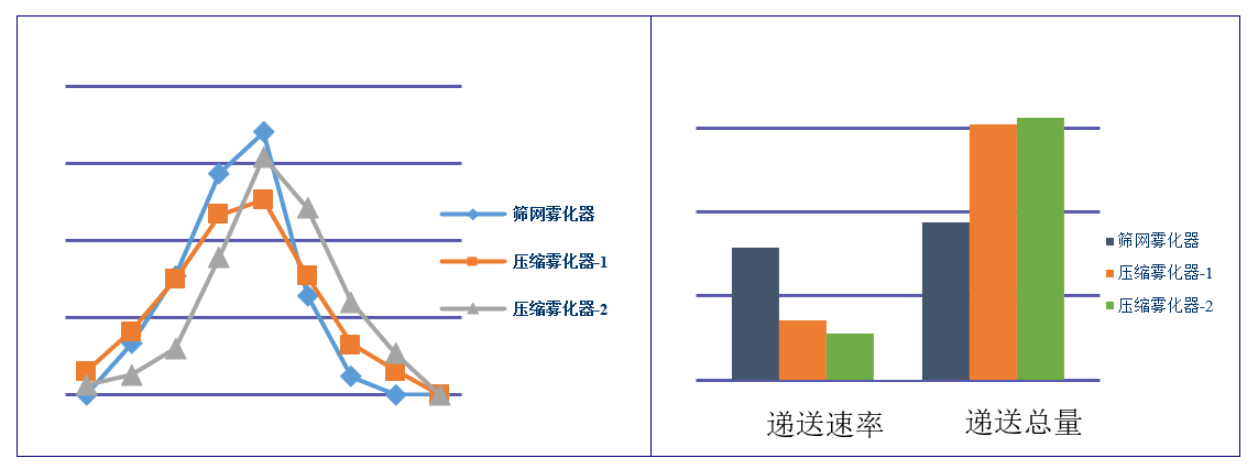 吸入制剂（新药，纳米抗体）-雾化器的筛选