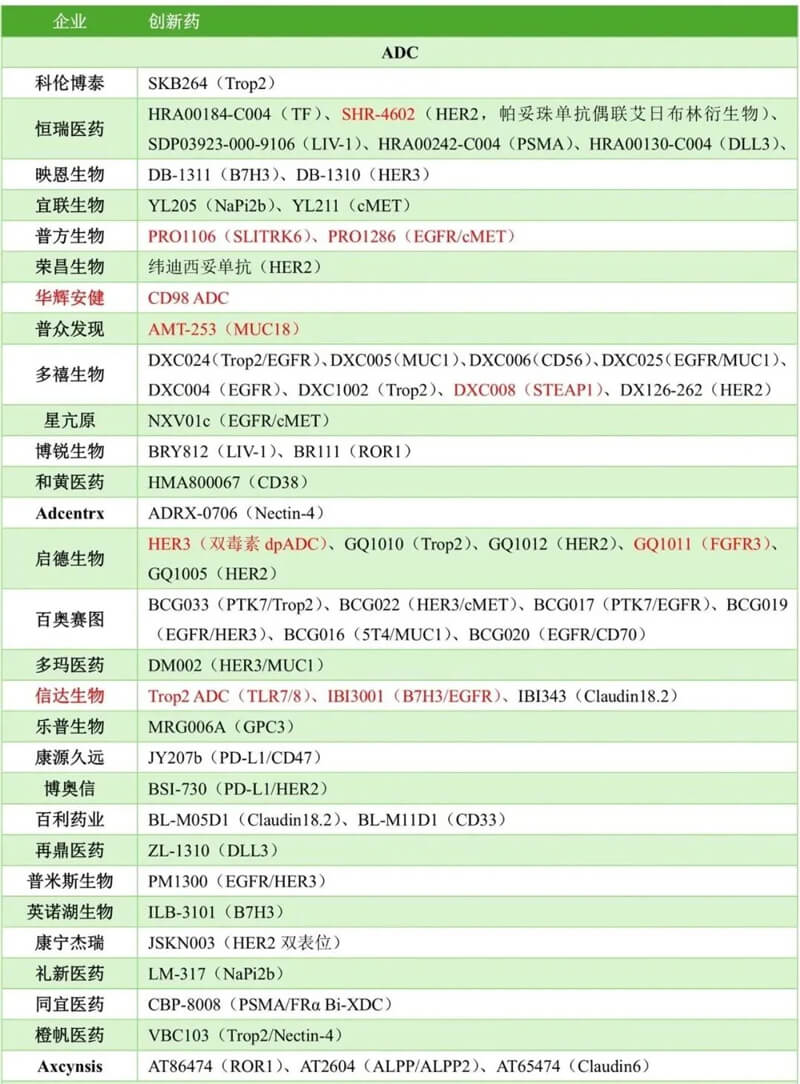 中国药企几乎包揽本届大会ADC报告的半数以上，涉及大量新靶点ADC和双抗ADC.jpg