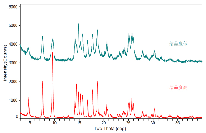 图4-同一晶型不同结晶度的XRPD对比图.jpg