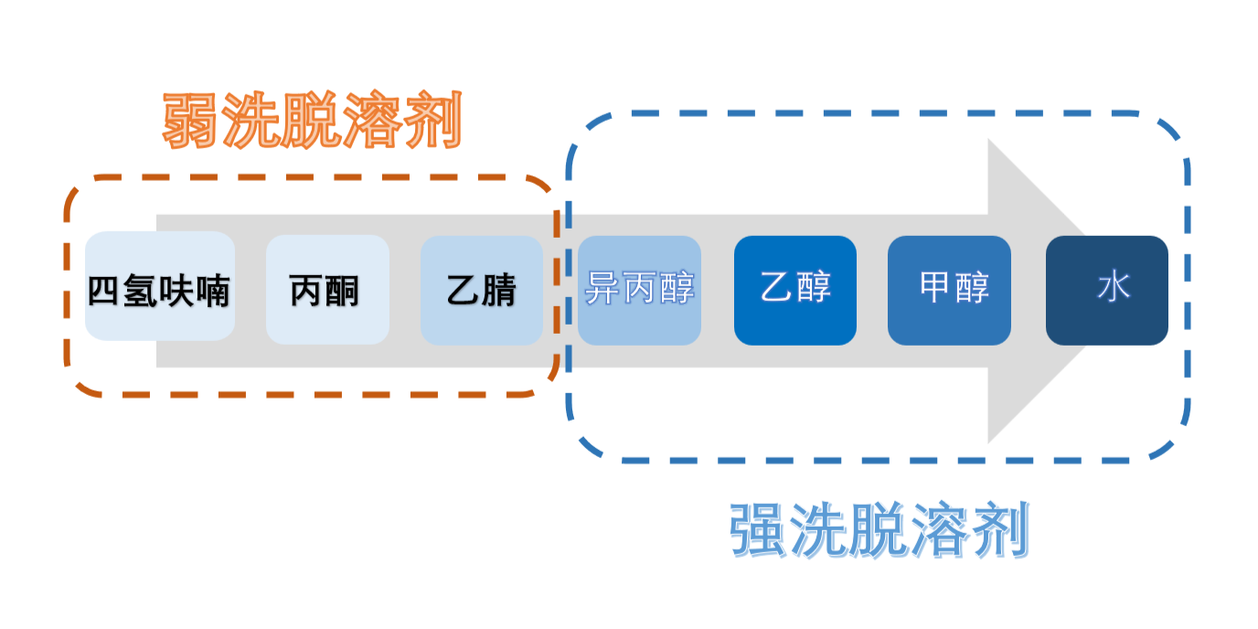 图3：HILIC模式洗脱溶剂强弱顺序.png