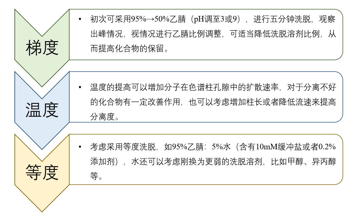 图4：HILIC模式未知化合物方法开发一般思路.png